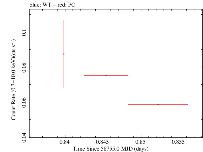 Swift light curve for Observation ID 00088954001