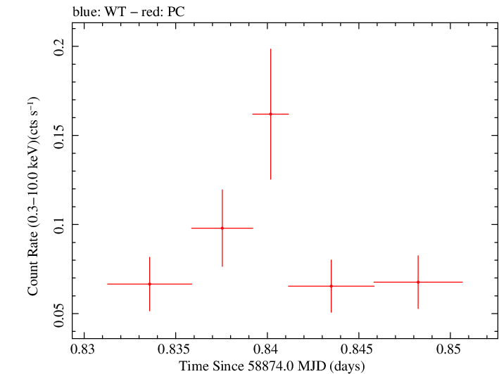 Swift light curve for Observation ID 00088954002