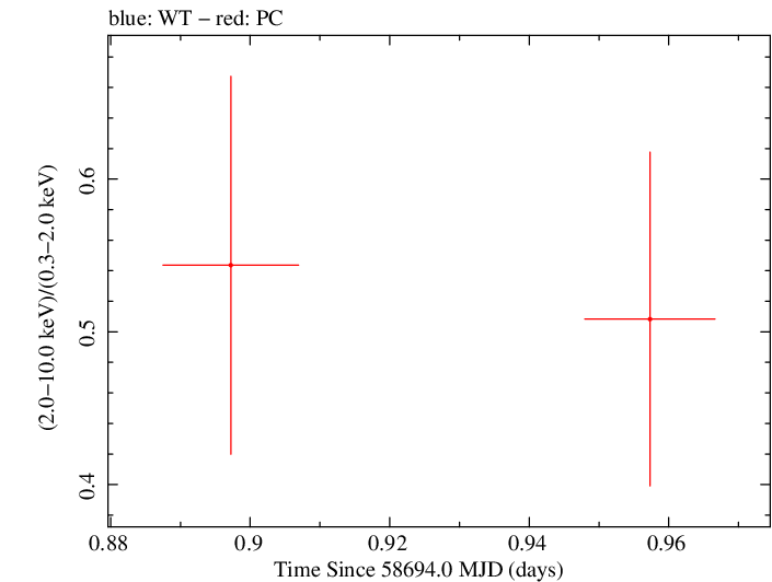 Swift hardness ratio for Observation ID 00095333001