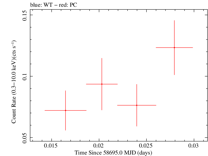 Swift light curve for Observation ID 00095333002