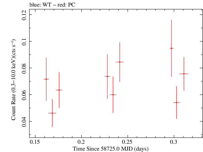Swift light curve for Observation ID 00095333003