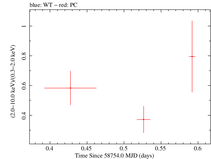Swift hardness ratio for Observation ID 00095333004