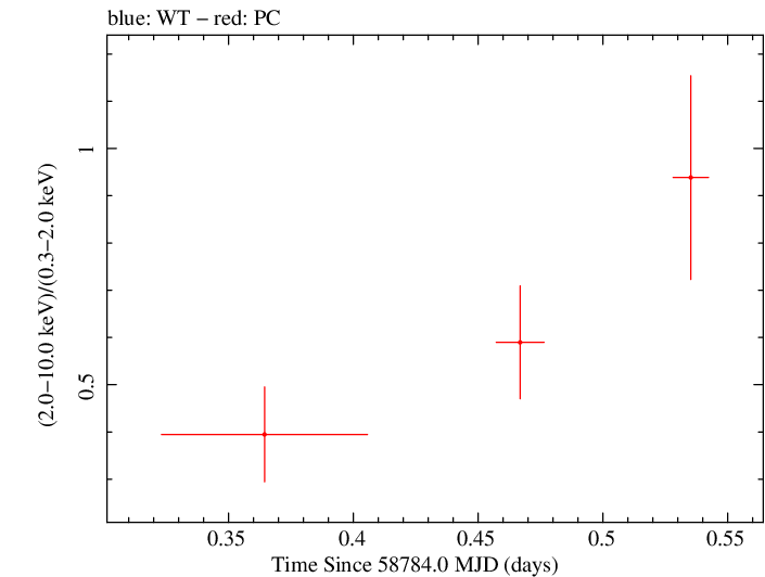Swift hardness ratio for Observation ID 00095333005
