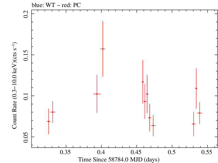 Swift light curve for Observation ID 00095333005