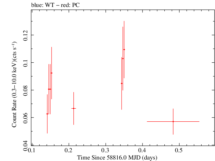 Swift light curve for Observation ID 00095333006