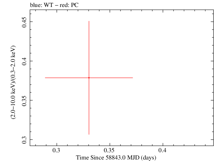Swift hardness ratio for Observation ID 00095333007