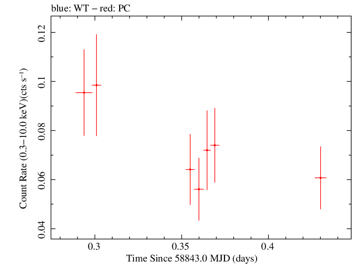 Swift light curve for Observation ID 00095333007