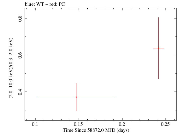 Swift hardness ratio for Observation ID 00095333008