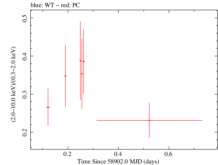 Swift hardness ratio for Observation ID 00095333009