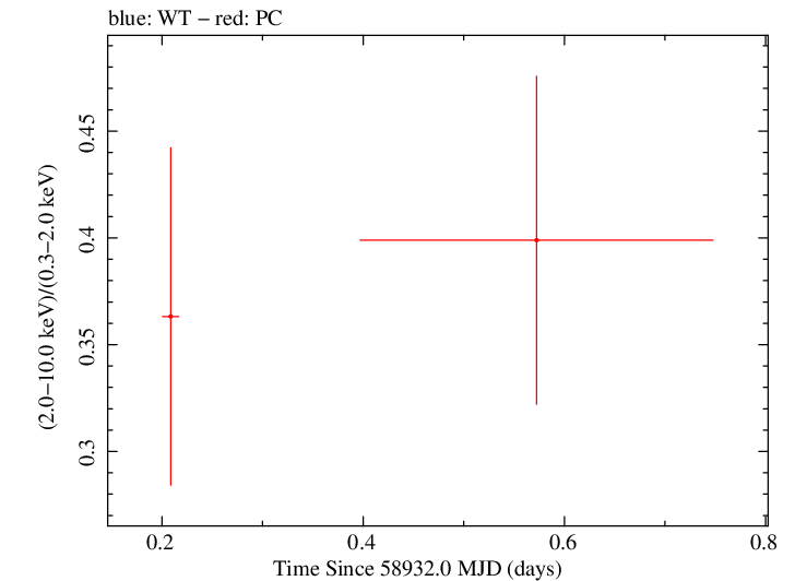Swift hardness ratio for Observation ID 00095333010