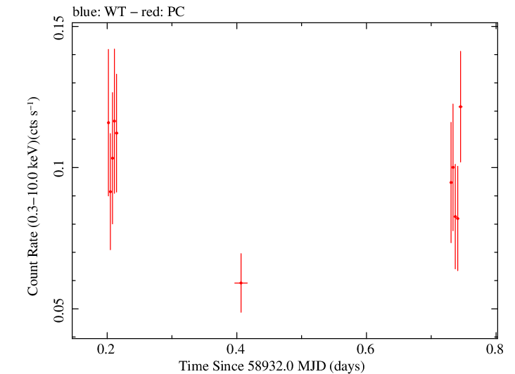 Swift light curve for Observation ID 00095333010