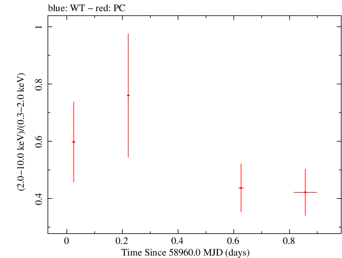 Swift hardness ratio for Observation ID 00095333011