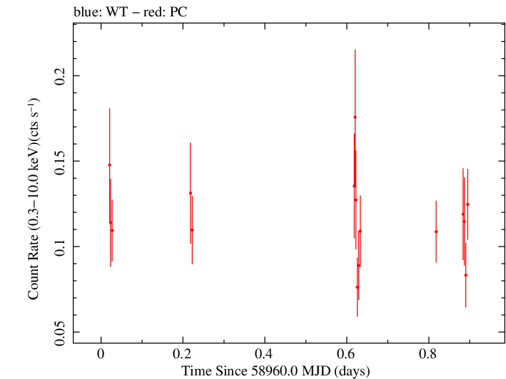 Swift light curve for Observation ID 00095333011