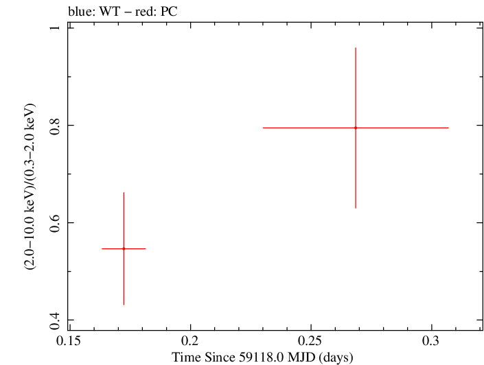 Swift hardness ratio for Observation ID 00095628001