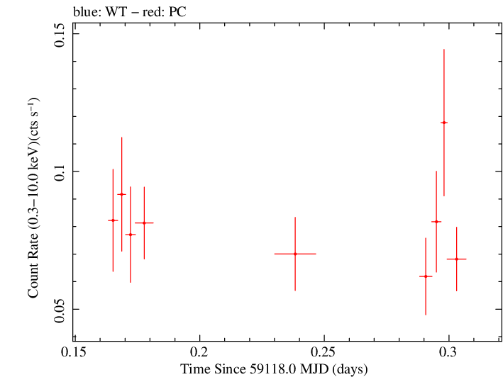 Swift light curve for Observation ID 00095628001