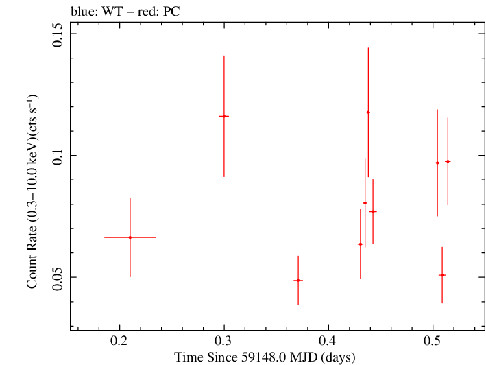 Swift light curve for Observation ID 00095628003