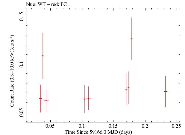 Swift light curve for Observation ID 00095628004