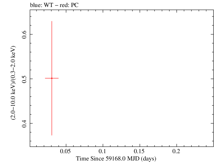 Swift hardness ratio for Observation ID 00095628005