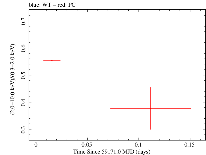 Swift hardness ratio for Observation ID 00095628006