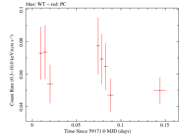 Swift light curve for Observation ID 00095628006