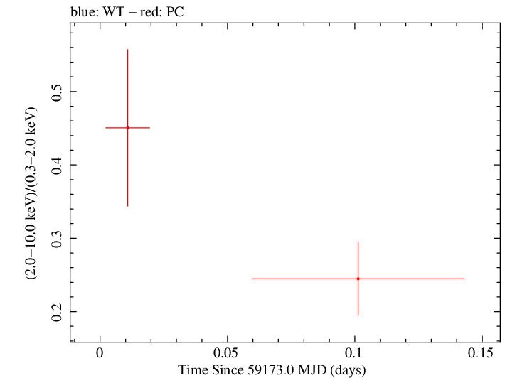 Swift hardness ratio for Observation ID 00095628007