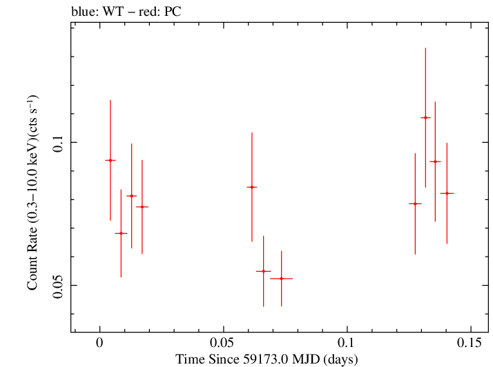 Swift light curve for Observation ID 00095628007