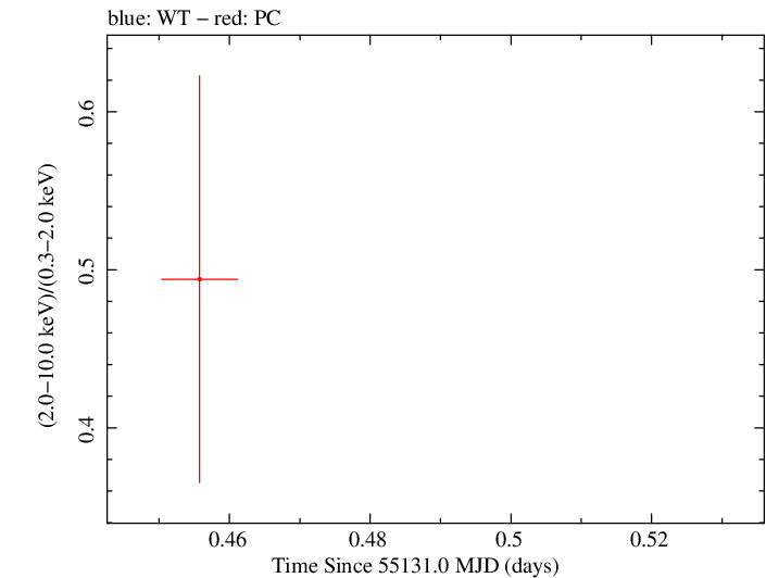 Swift hardness ratio for Observation ID 00031531001