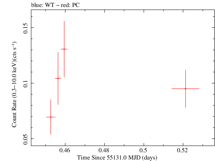 Swift light curve for Observation ID 00031531001
