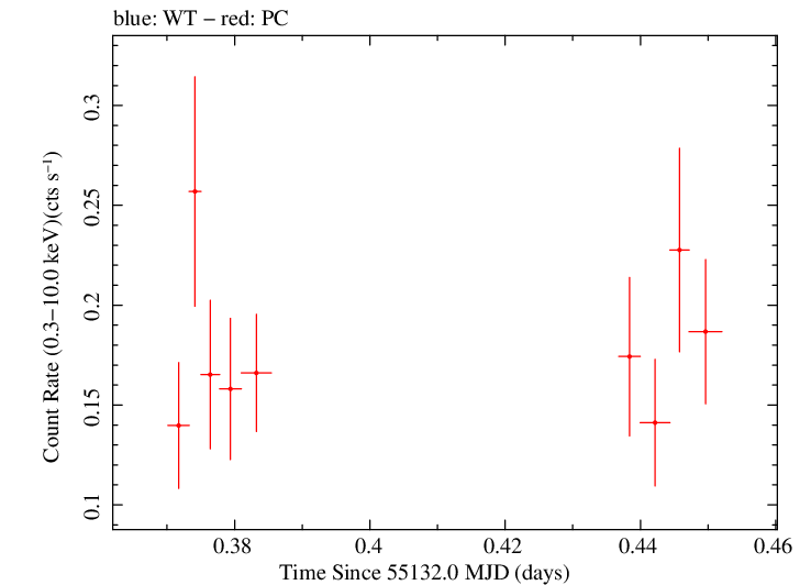Swift light curve for Observation ID 00031531002
