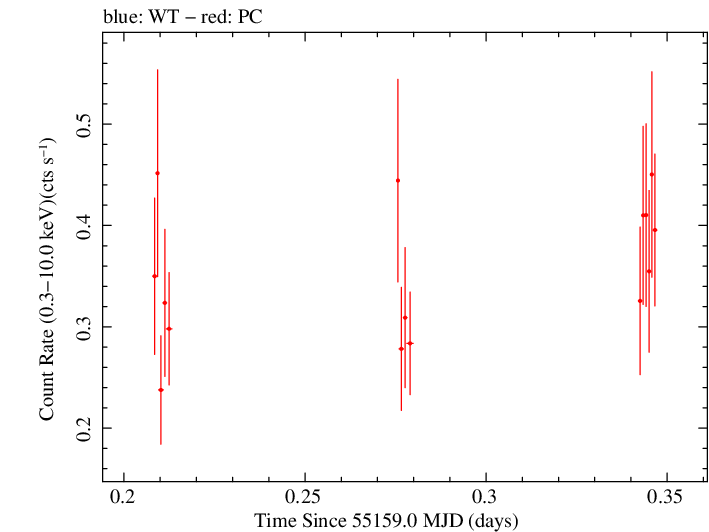 Swift light curve for Observation ID 00031531005