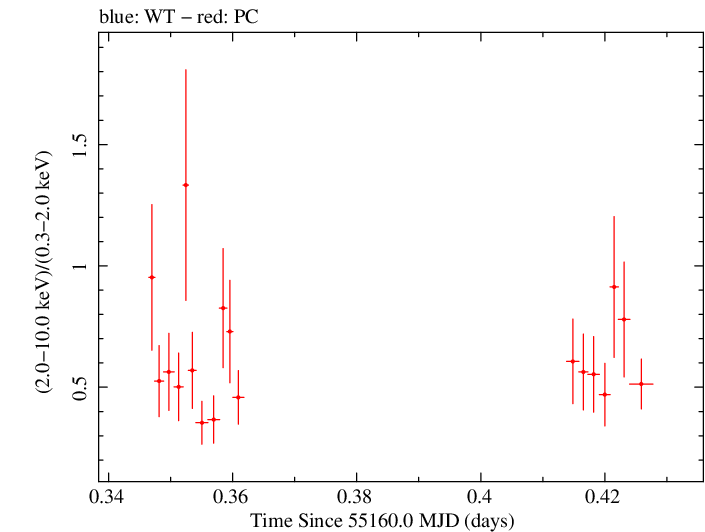 Swift hardness ratio for Observation ID 00031531006
