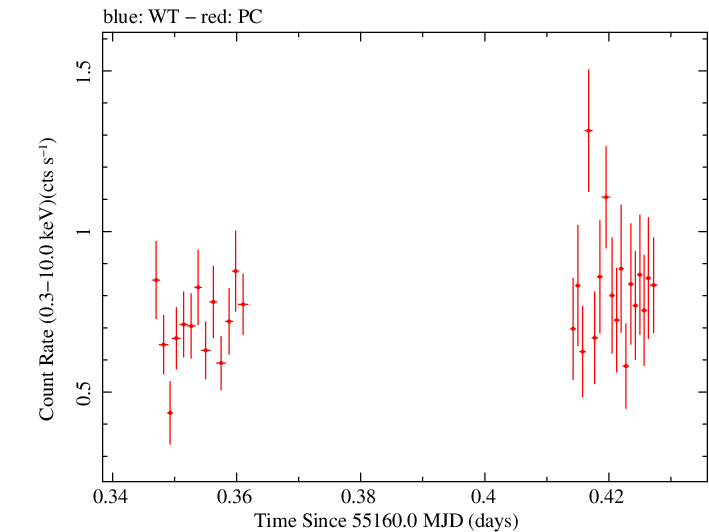 Swift light curve for Observation ID 00031531006