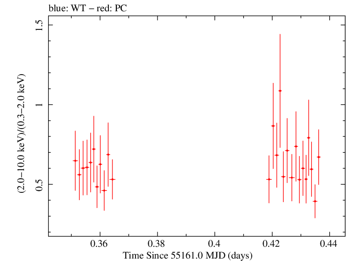 Swift hardness ratio for Observation ID 00031531007