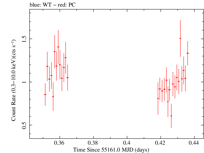 Swift light curve for Observation ID 00031531007