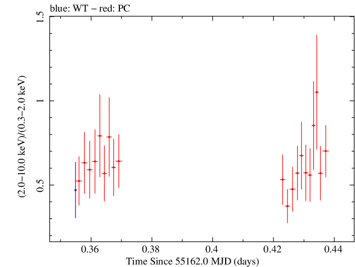 Swift hardness ratio for Observation ID 00031531008