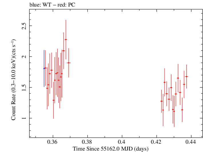 Swift light curve for Observation ID 00031531008