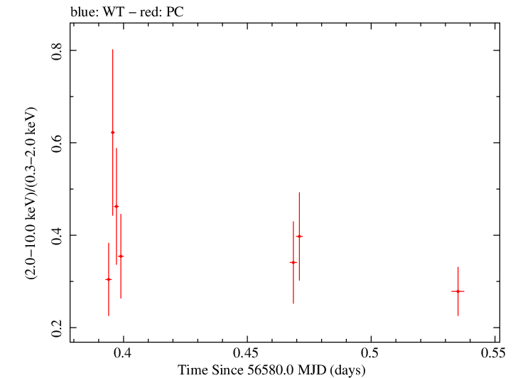Swift hardness ratio for Observation ID 00031531010
