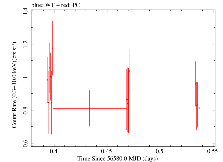 Swift light curve for Observation ID 00031531010