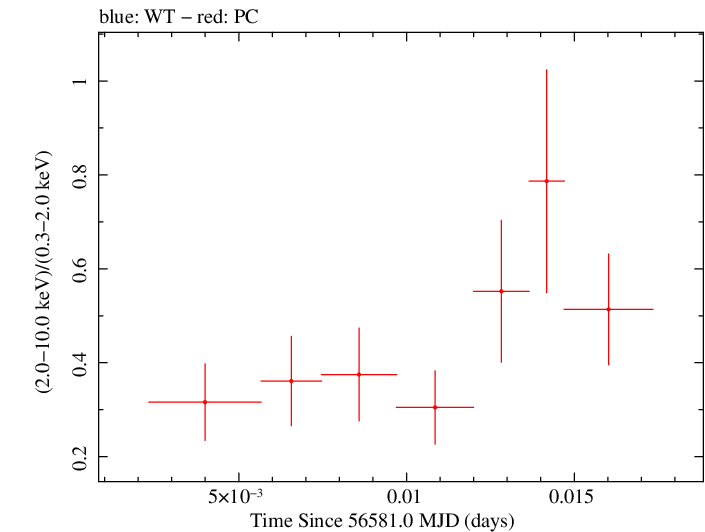 Swift hardness ratio for Observation ID 00031531011