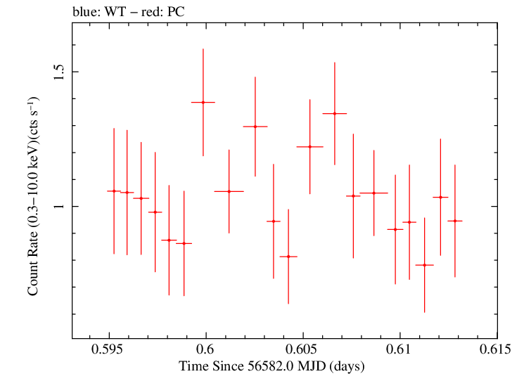 Swift light curve for Observation ID 00031531012