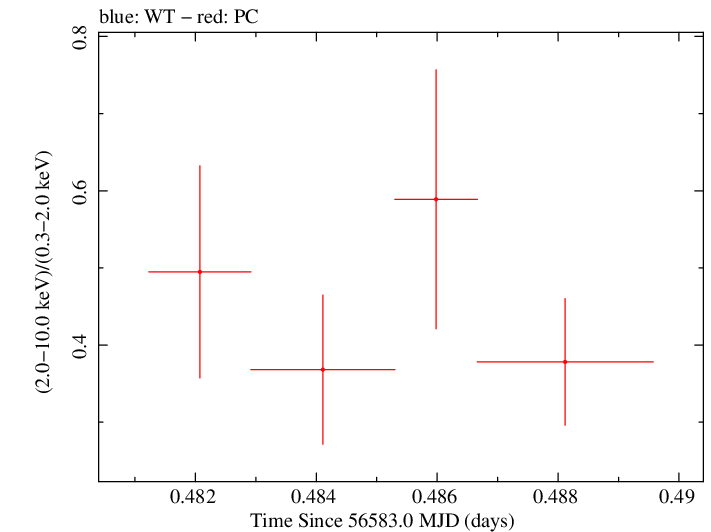 Swift hardness ratio for Observation ID 00031531013