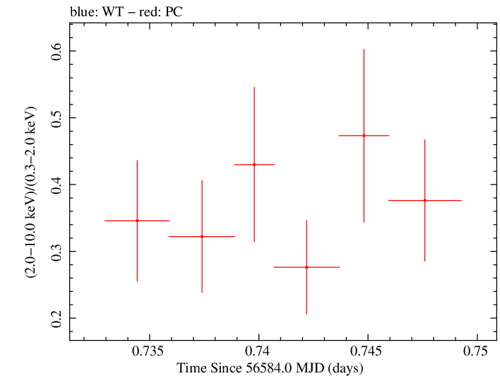 Swift hardness ratio for Observation ID 00031531014