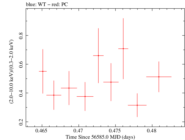 Swift hardness ratio for Observation ID 00031531015