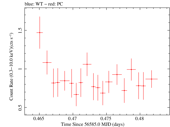 Swift light curve for Observation ID 00031531015