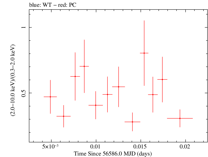Swift hardness ratio for Observation ID 00031531016