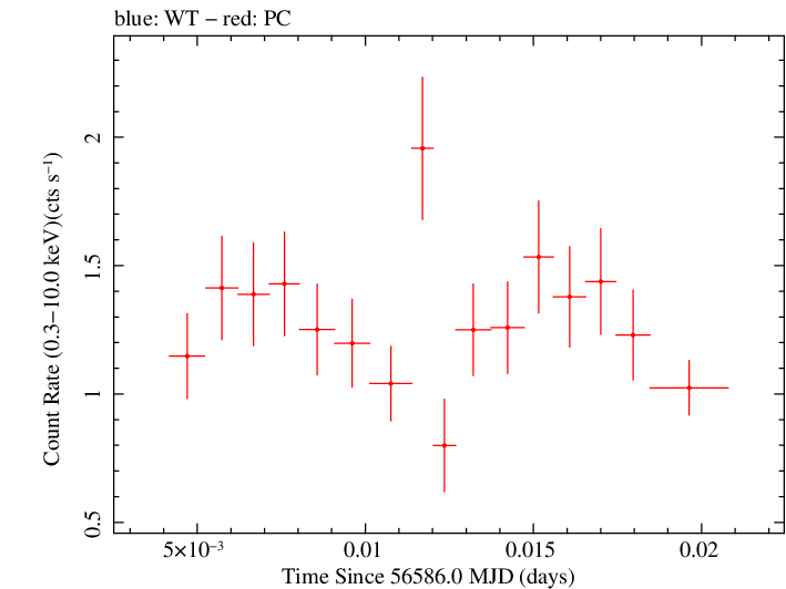 Swift light curve for Observation ID 00031531016