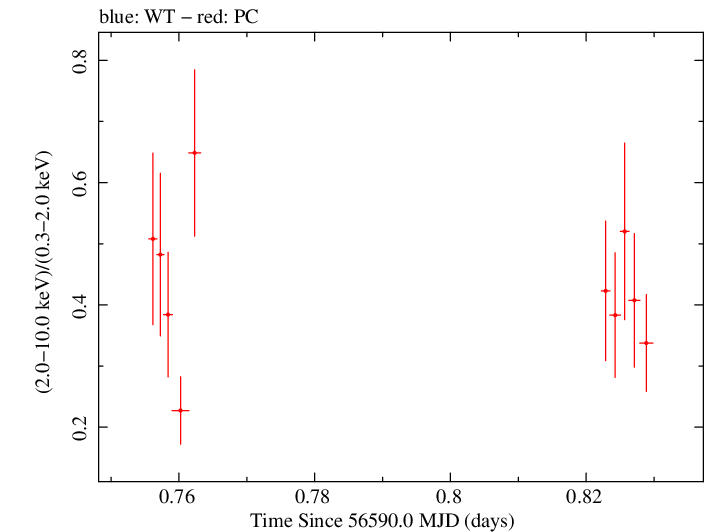 Swift hardness ratio for Observation ID 00031531017