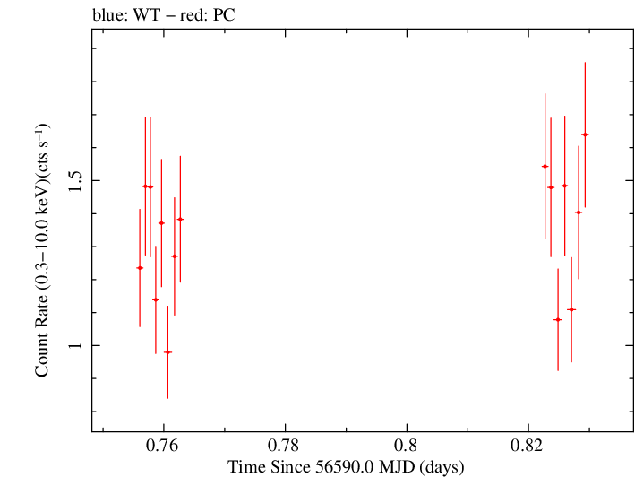 Swift light curve for Observation ID 00031531017