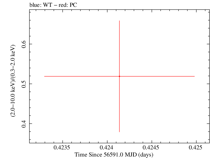 Swift hardness ratio for Observation ID 00031531018
