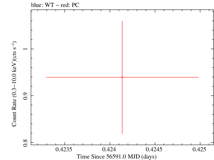 Swift light curve for Observation ID 00031531018